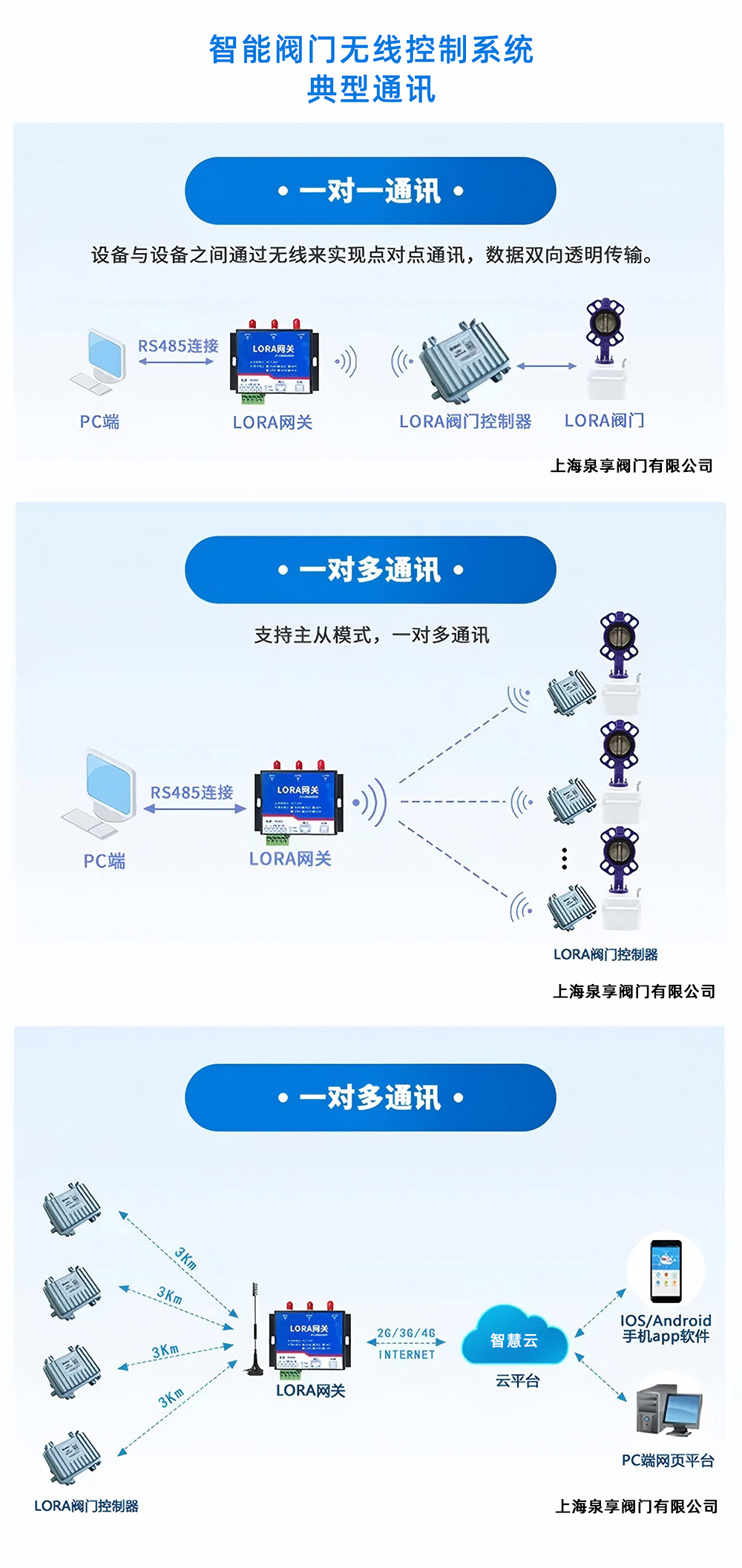 閥門無線控制典型通訊.jpg